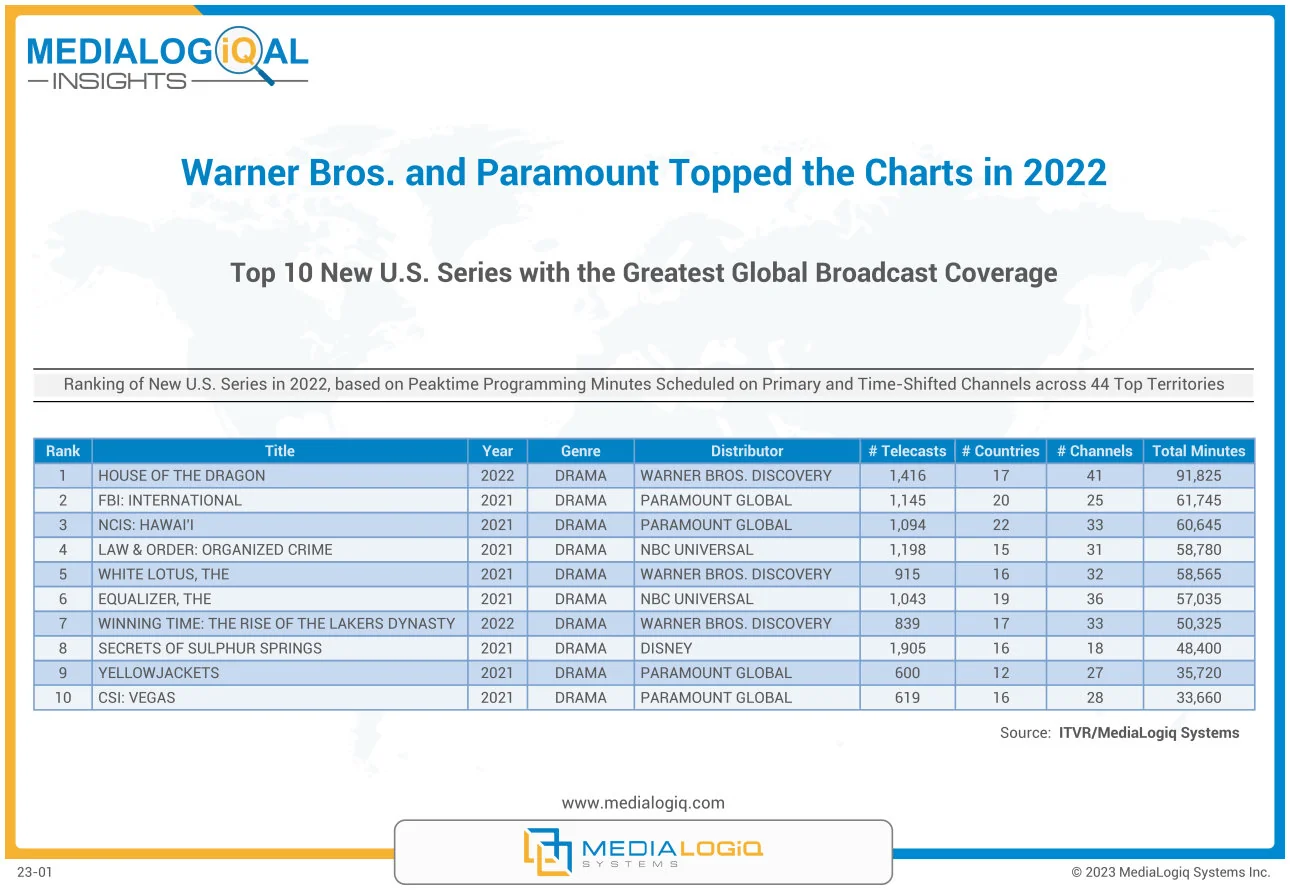 Warner Bros. Discovery and Paramount Topped the Charts in 2022