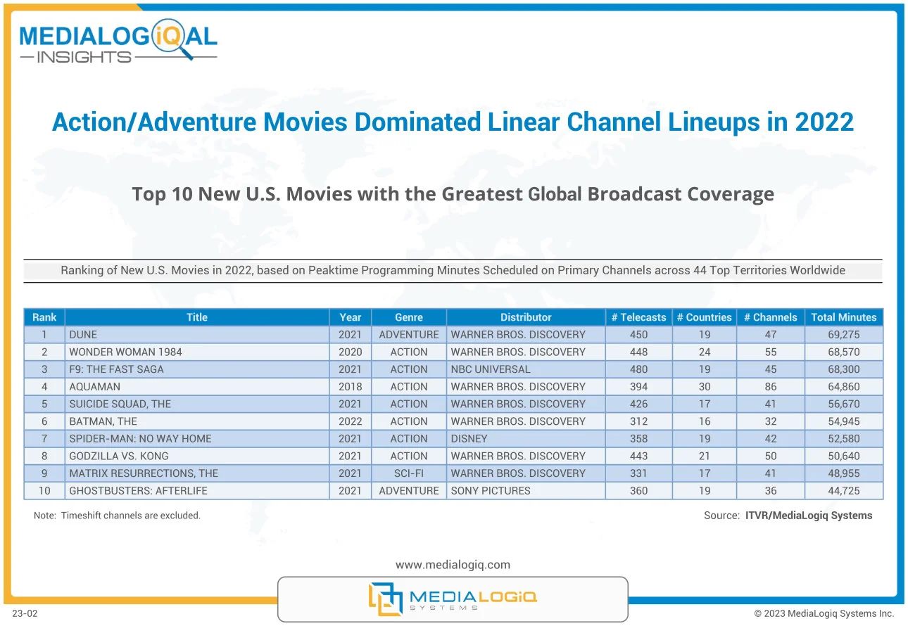 Action/Adventure Movies Dominated Linear Channel Lineups in 2022