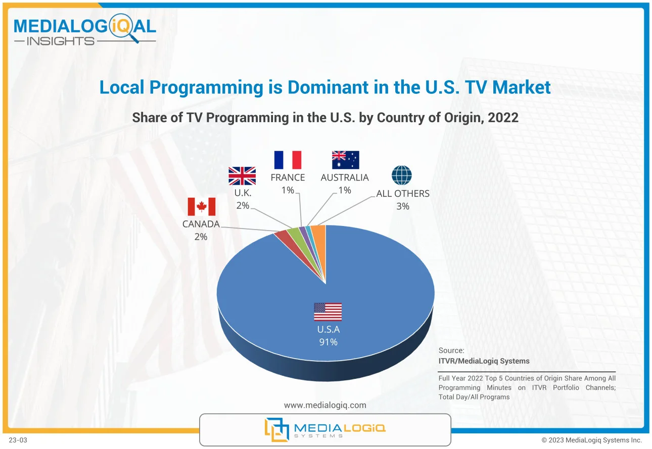 Local Programming is Dominant in the U.S. TV Market