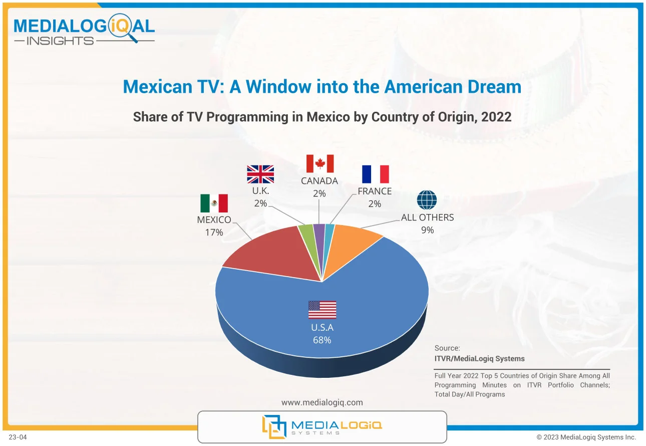 Mexican TV: A Window into the American Dream