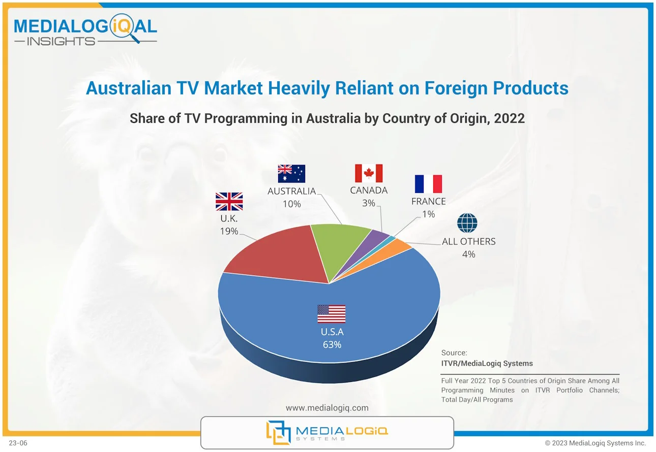 Australian TV Market Heavily Reliant on Foreign Products