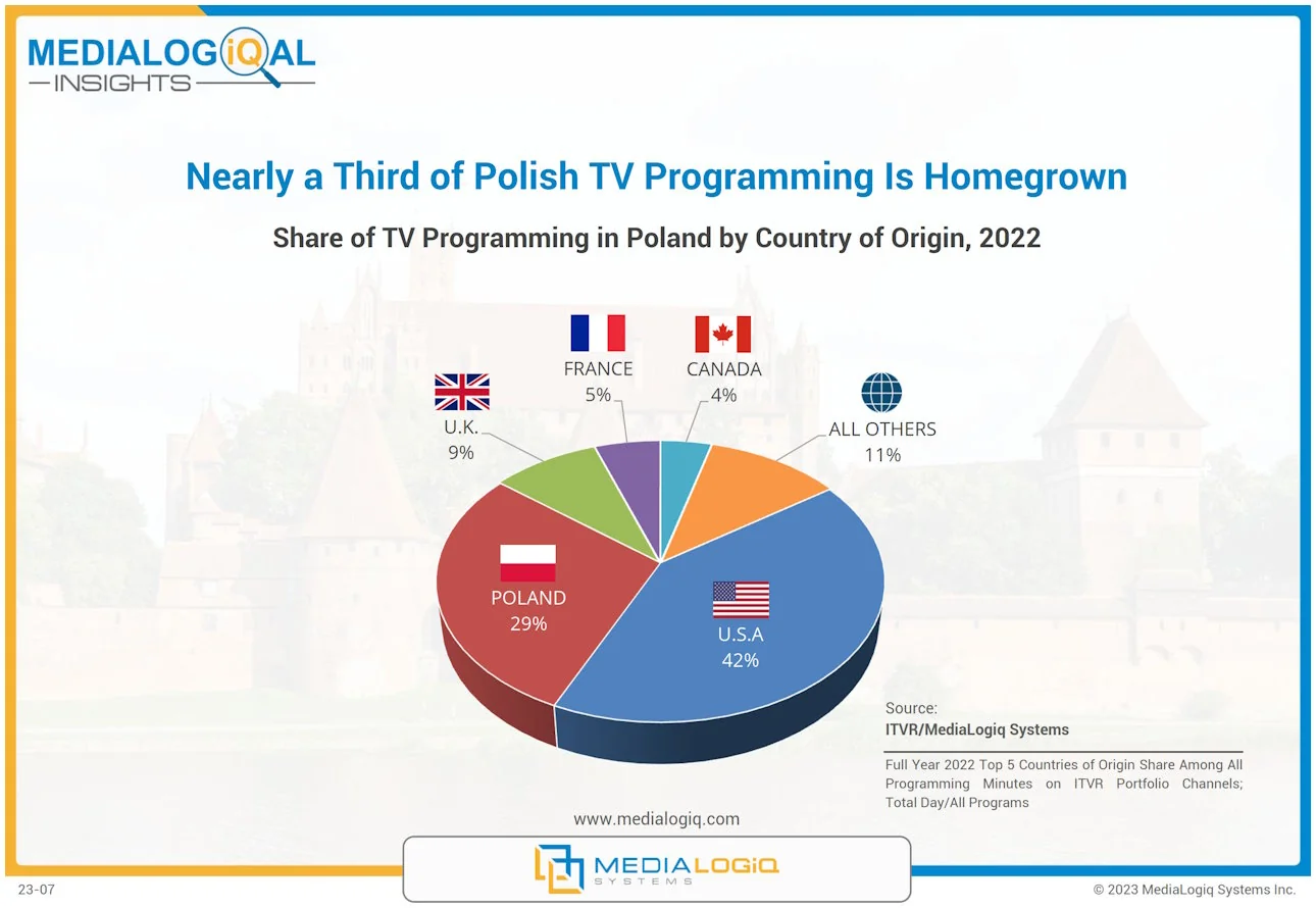 Nearly a Third of Polish TV Programming Is Homegrown