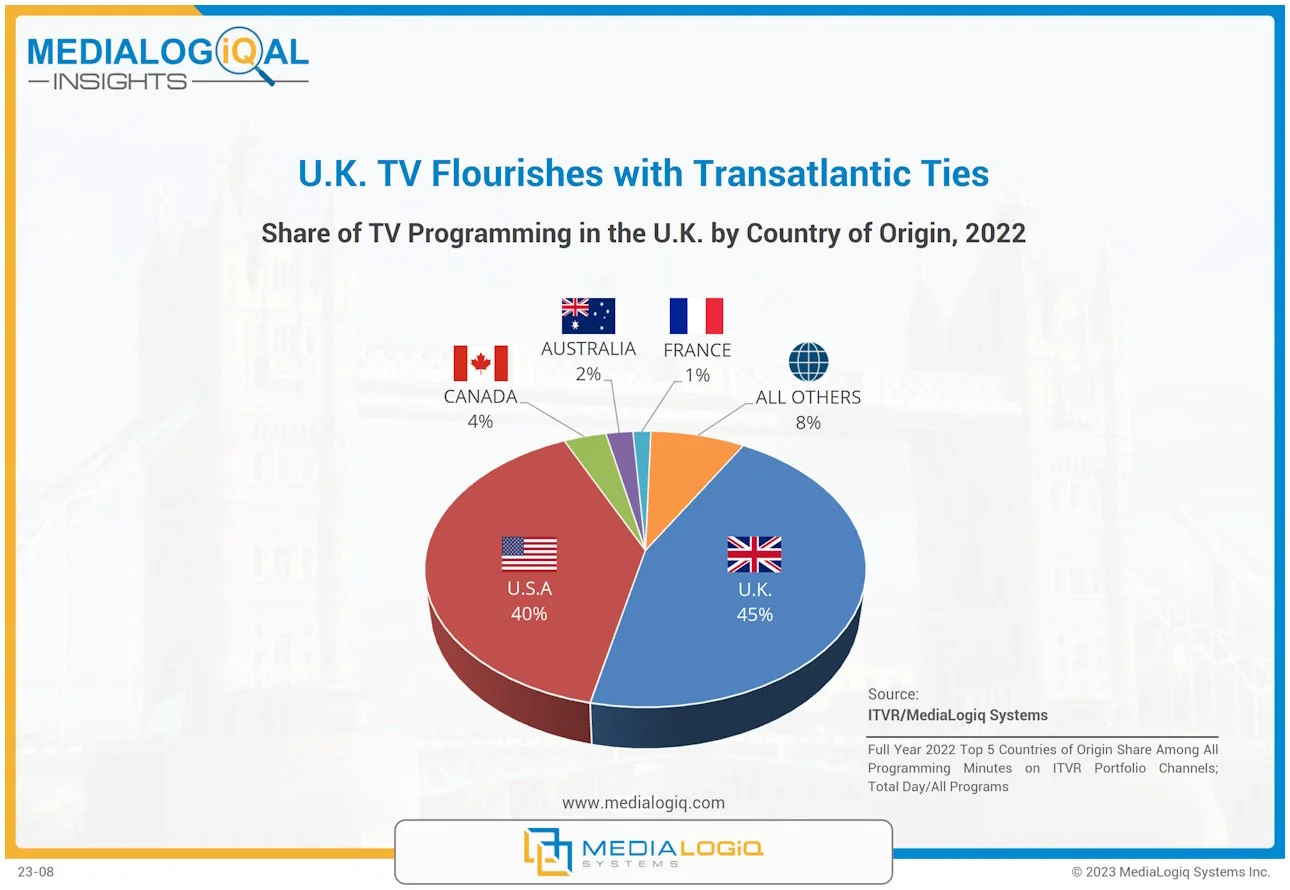 U.K. TV Flourishes with Transatlantic Ties