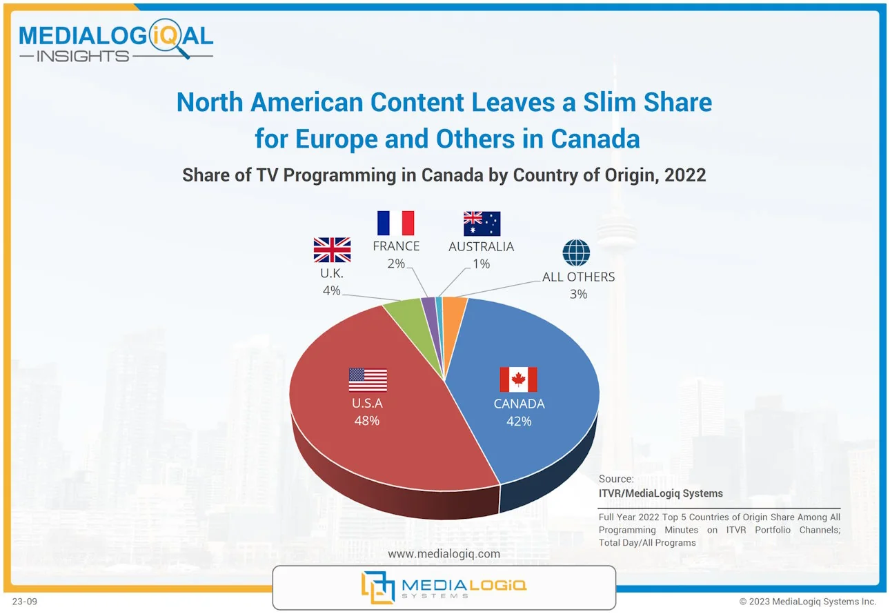 North American Content Leaves a Slim Share for Europe and Others in Canada