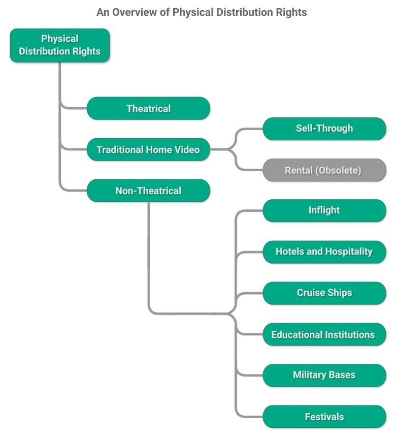 An Overview of Physical Distribution Rights