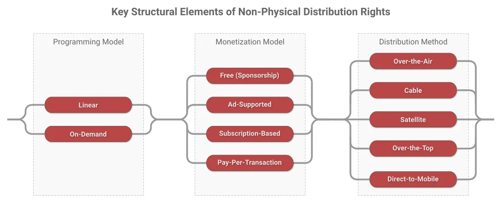 Key Structural Elements of Non-Physical Distribution Rights