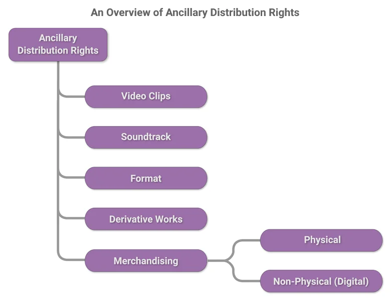 An Overview of Ancillary Distribution Rights