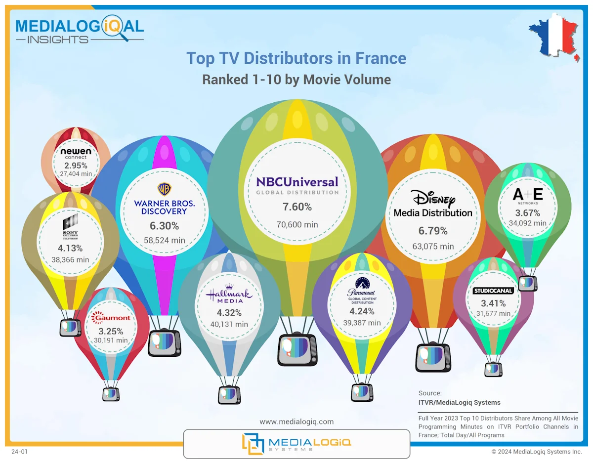 Top TV Distributors in France: Ranked 1-10 by Movie Volume