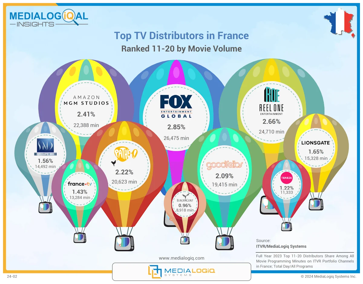 Top TV Distributors in France: Ranked 11-20 by Movie Volume