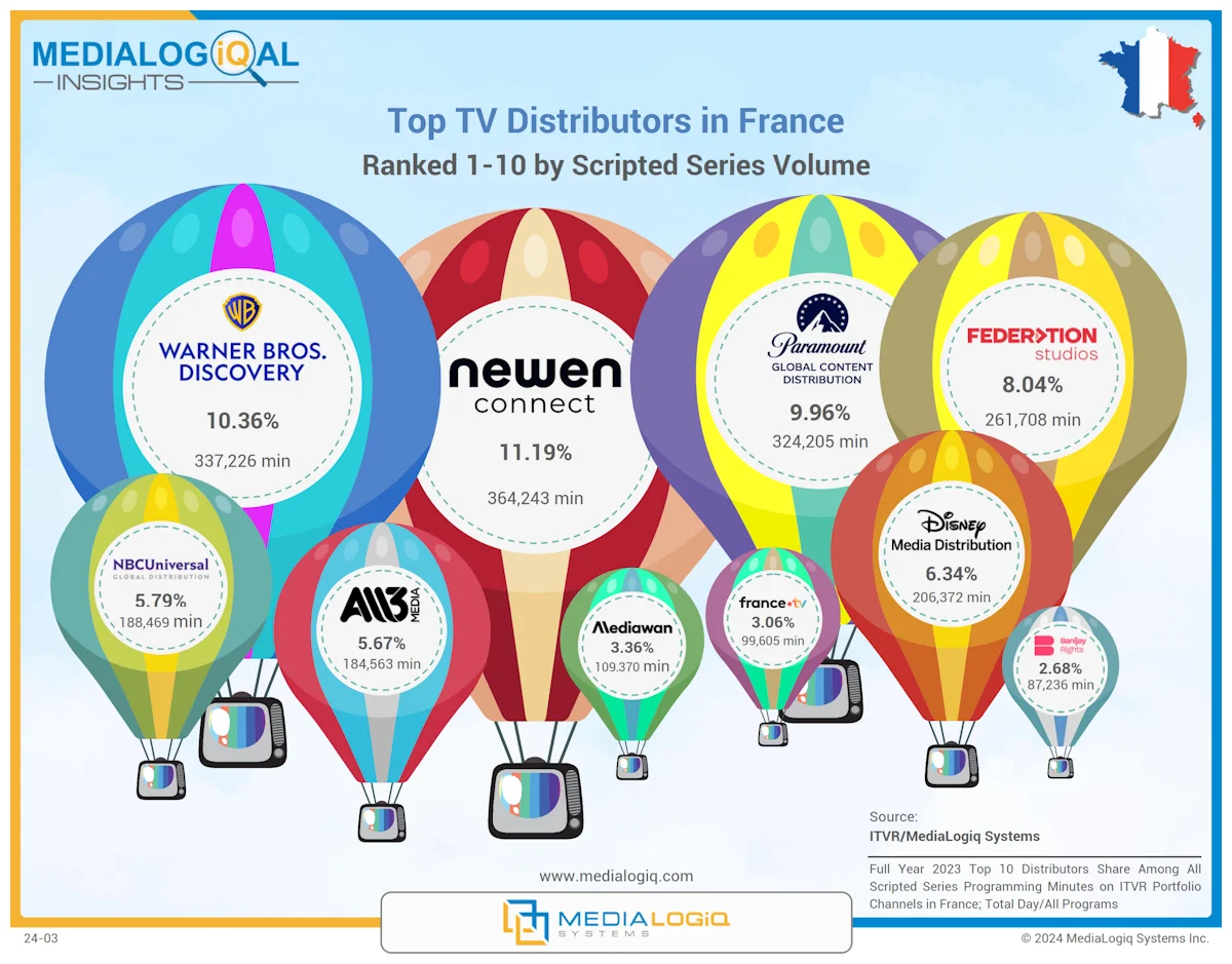 Top TV Distributors in France: Ranked 1-10 by Scripted Series Volume