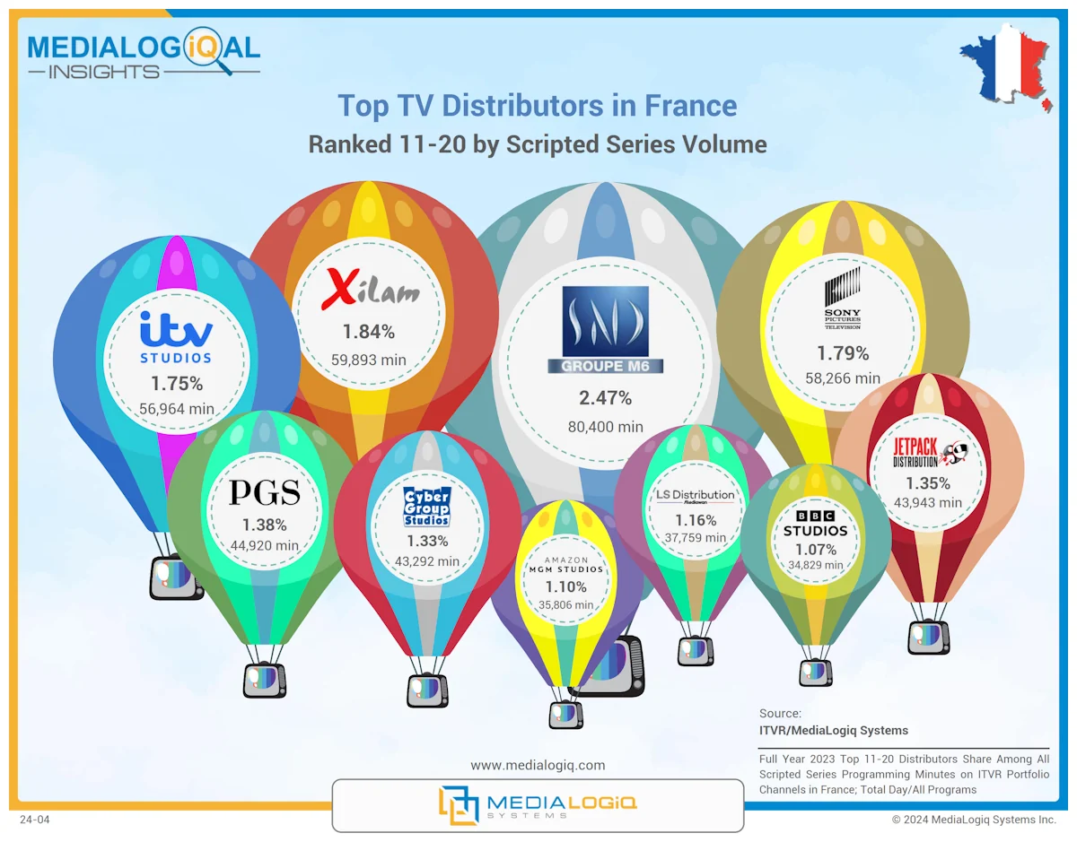 Top TV Distributors in France: Ranked 11-20 by Scripted Series Volume