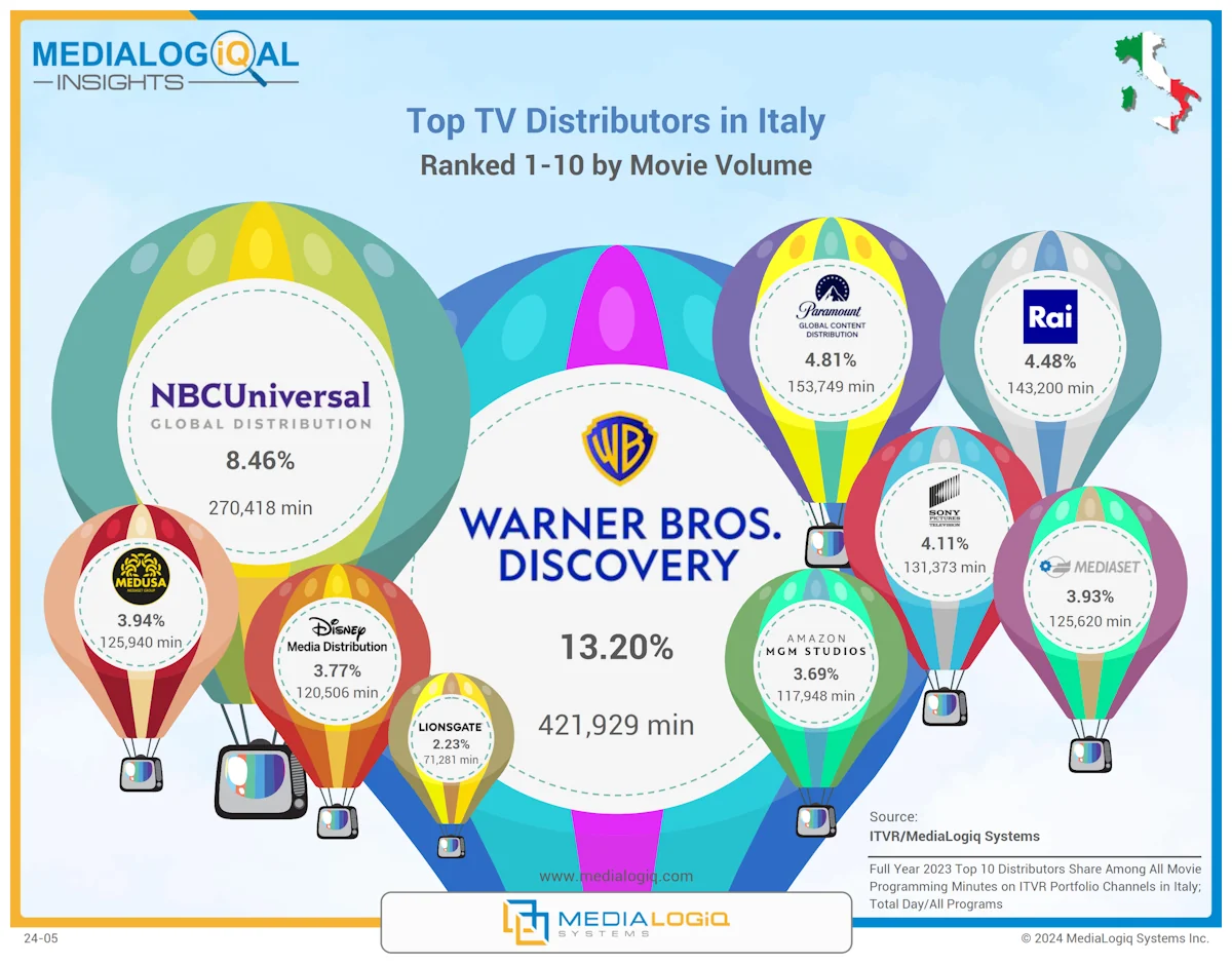 Top TV Distributors in Italy: Ranked 1-10 by Movie Volume