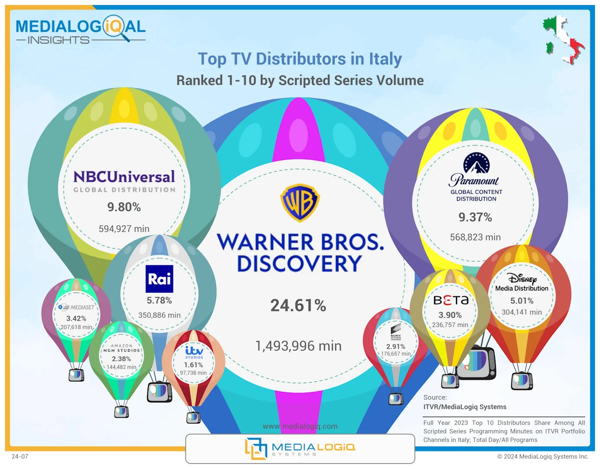 Top TV Distributors in Italy: Ranked 1-10 by Scripted Series Volume