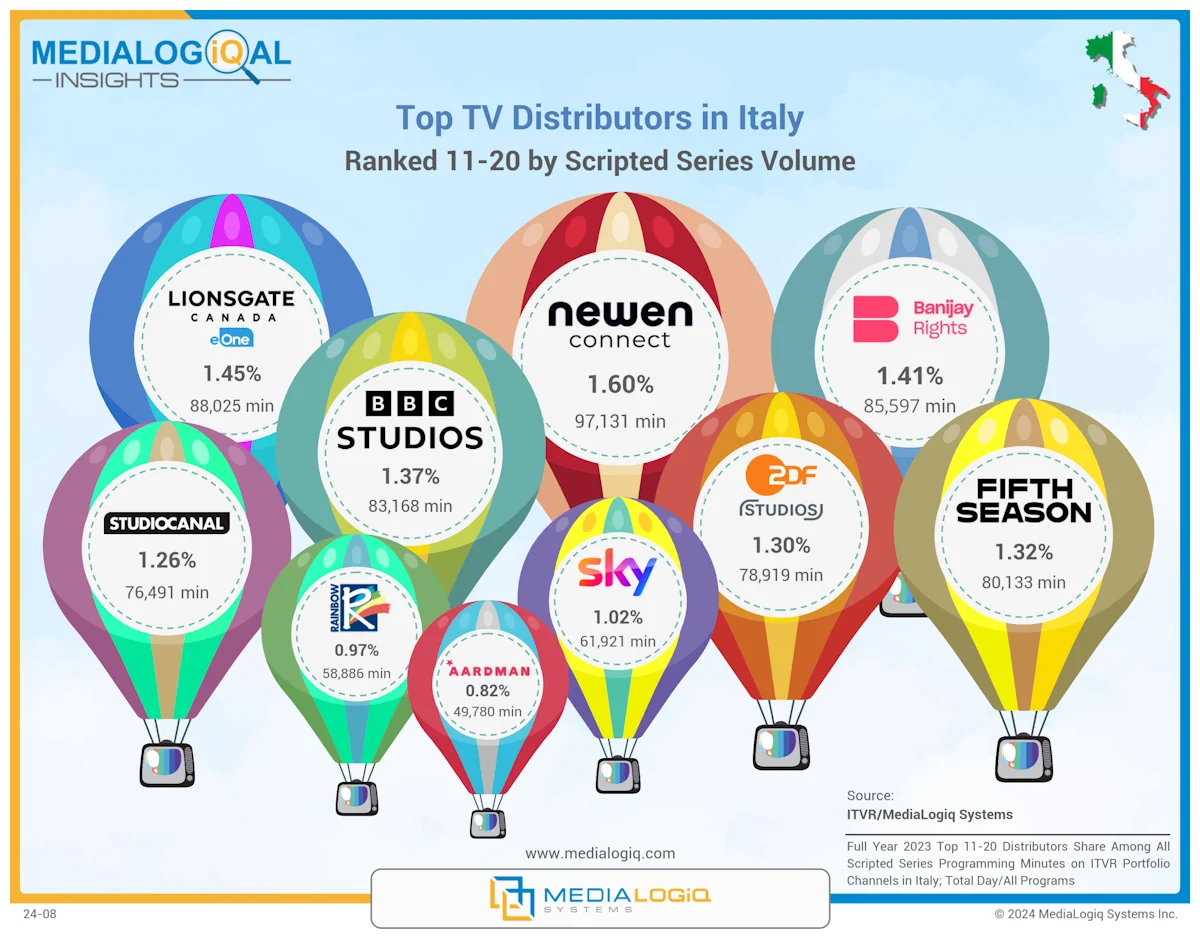 Top TV Distributors in Italy: Ranked 11-20 by Scripted Series Volume