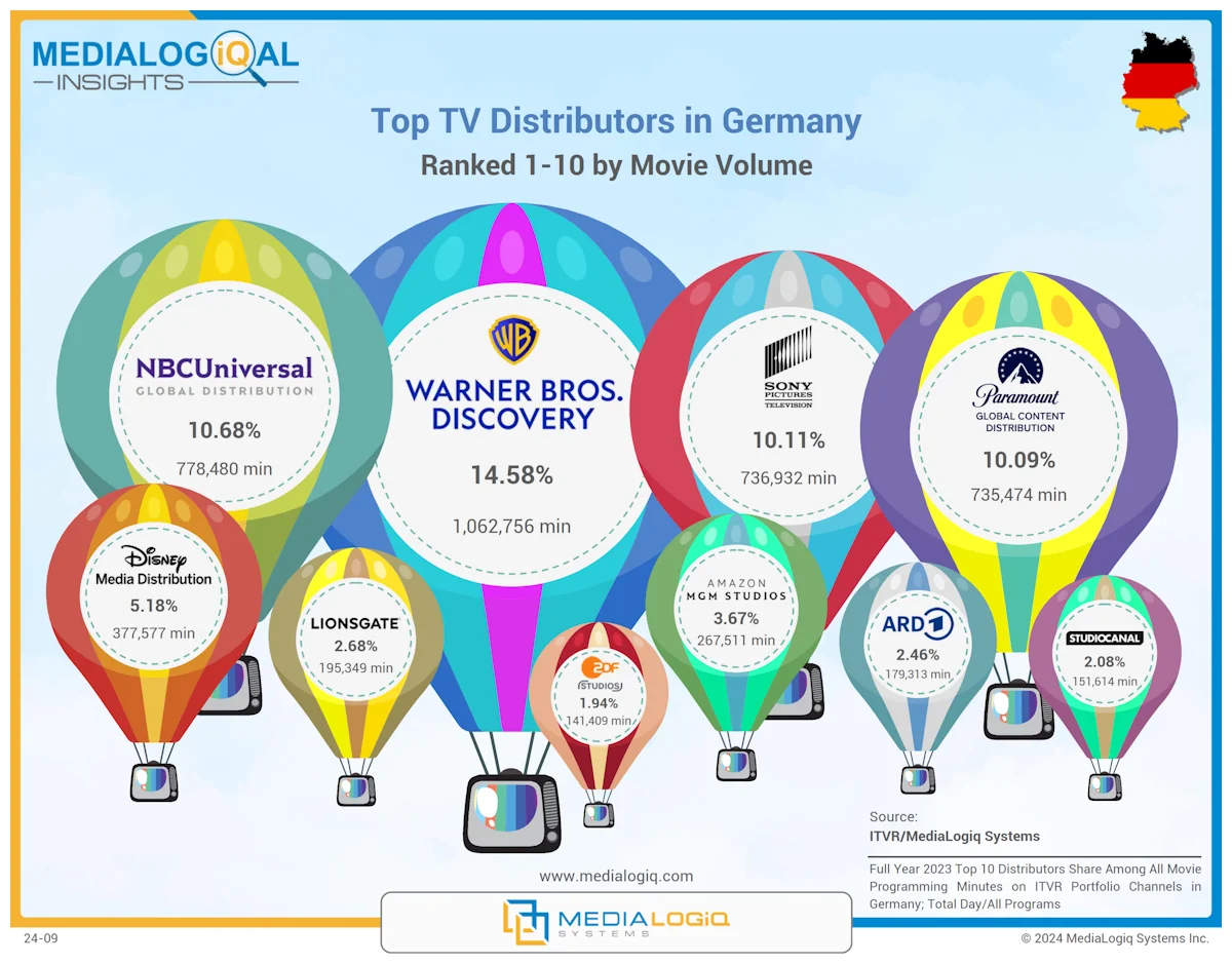 Top TV Distributors in Germany: Ranked 1-10 by Movie Volume