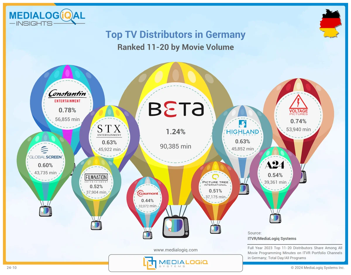 Top TV Distributors in Germany: Ranked 11-20 by Movie Volume