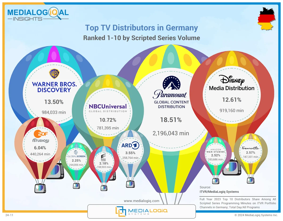 Top TV Distributors in Germany: Ranked 1-10 by Scripted Series Volume