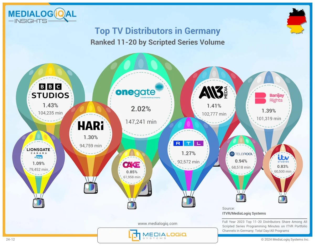 Top TV Distributors in Germany: Ranked 11-20 by Scripted Series Volume