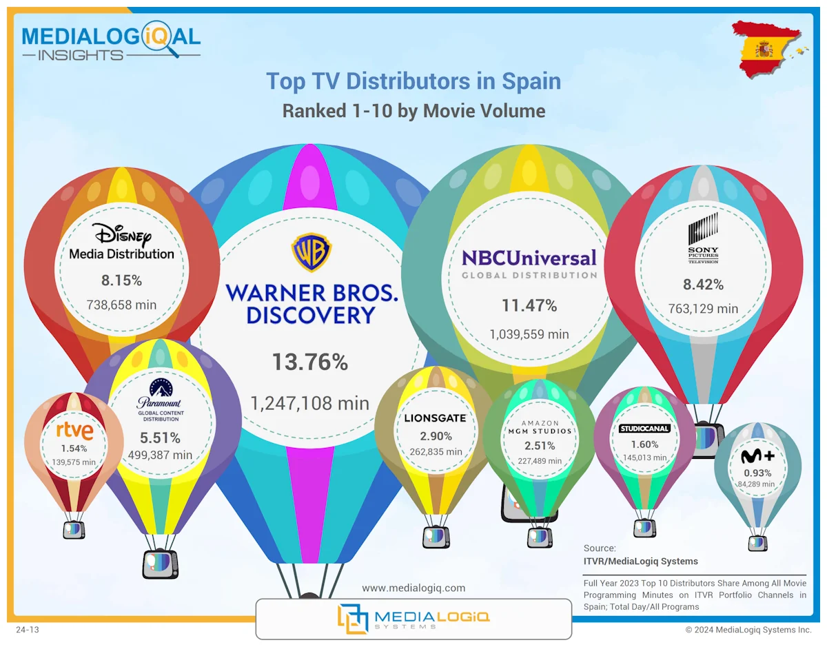 Top TV Distributors in Spain: Ranked 1-10 by Movie Volume