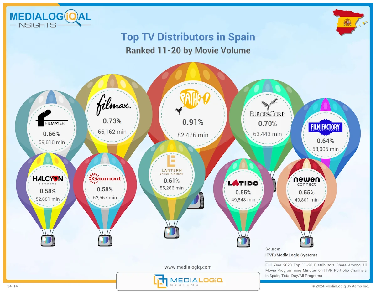 Top TV Distributors in Spain: Ranked 11-20 by Movie Volume