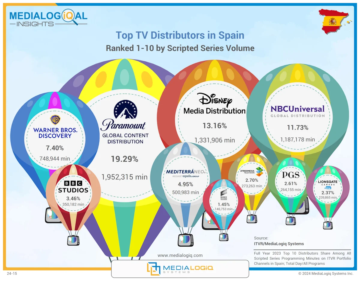 Top TV Distributors in Spain: Ranked 1-10 by Scripted Series Volume