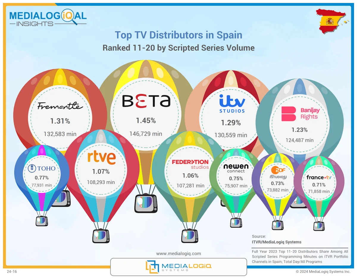 Top TV Distributors in Spain: Ranked 11-20 by Scripted Series Volume