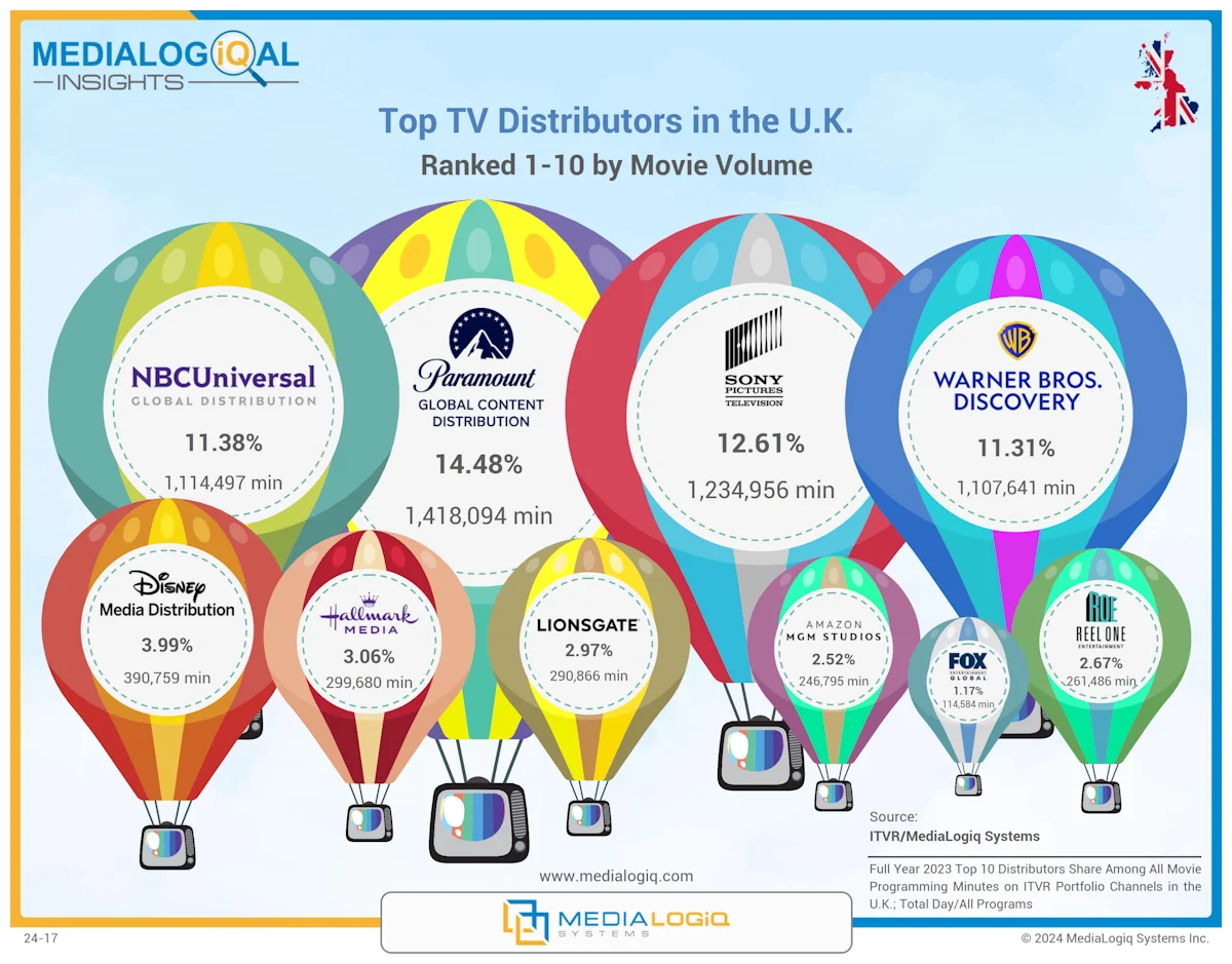 Top TV Distributors in the U.K.: Ranked 1-10 by Movie Volume