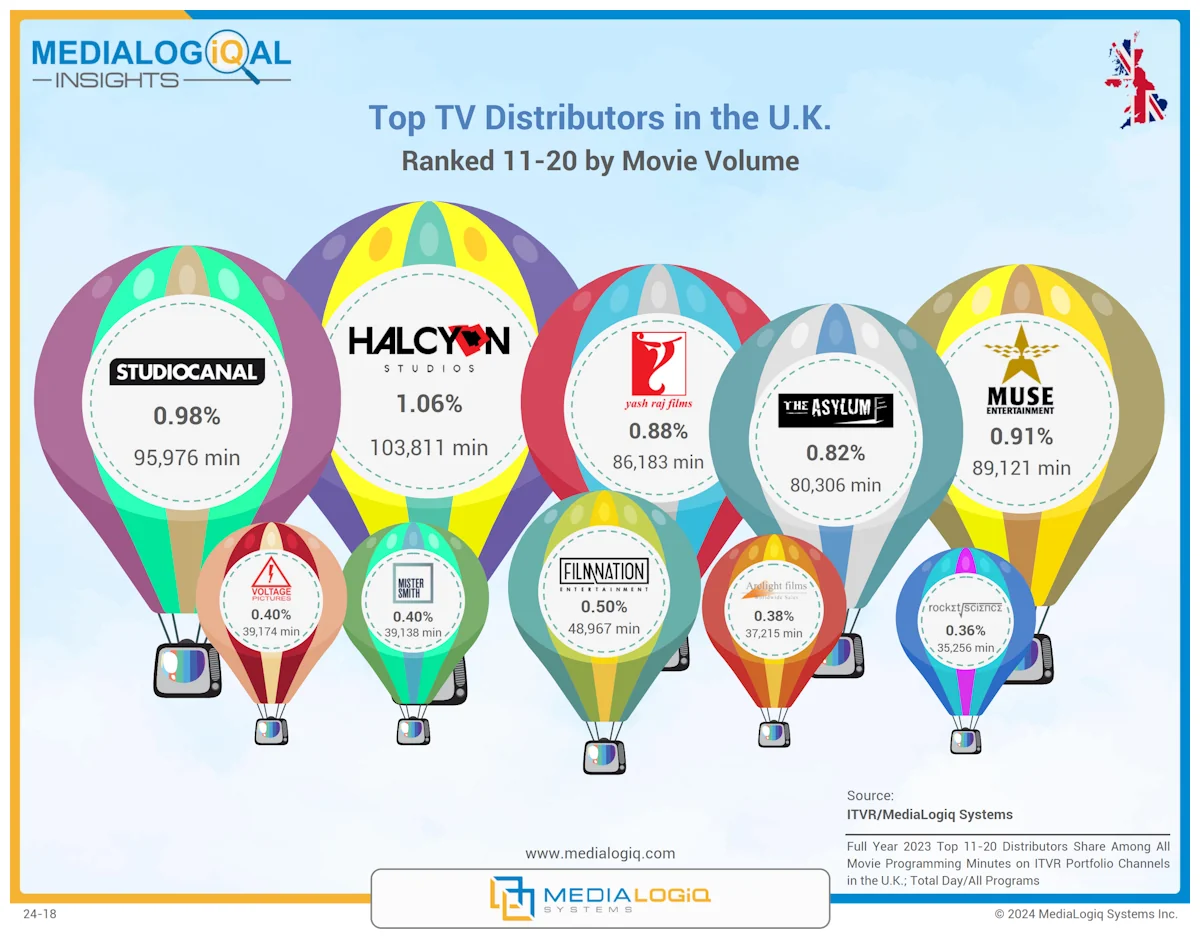 Top TV Distributors in the U.K.: Ranked 11-20 by Movie Volume