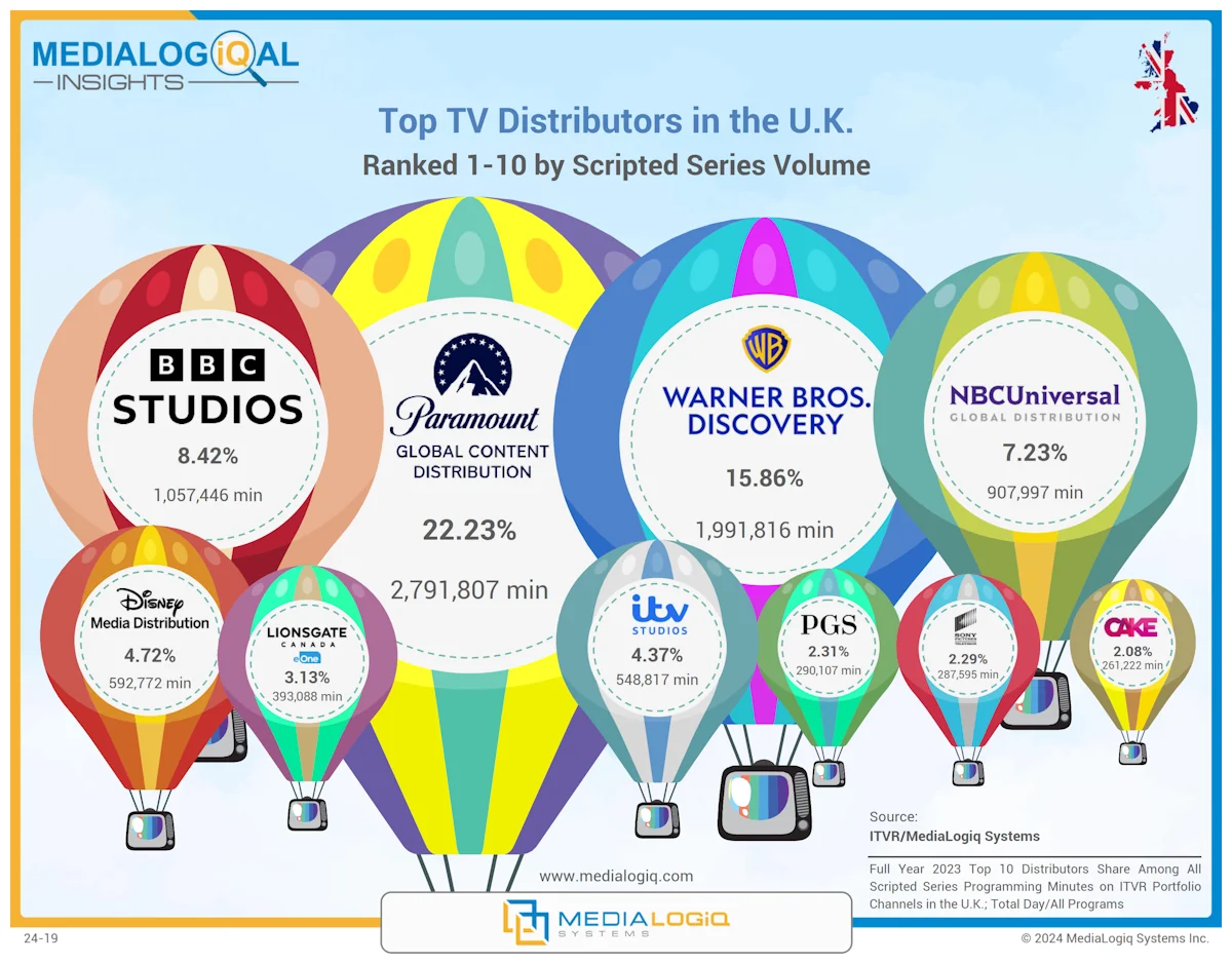 Top TV Distributors in the U.K.: Ranked 1-10 by Scripted Series Volume