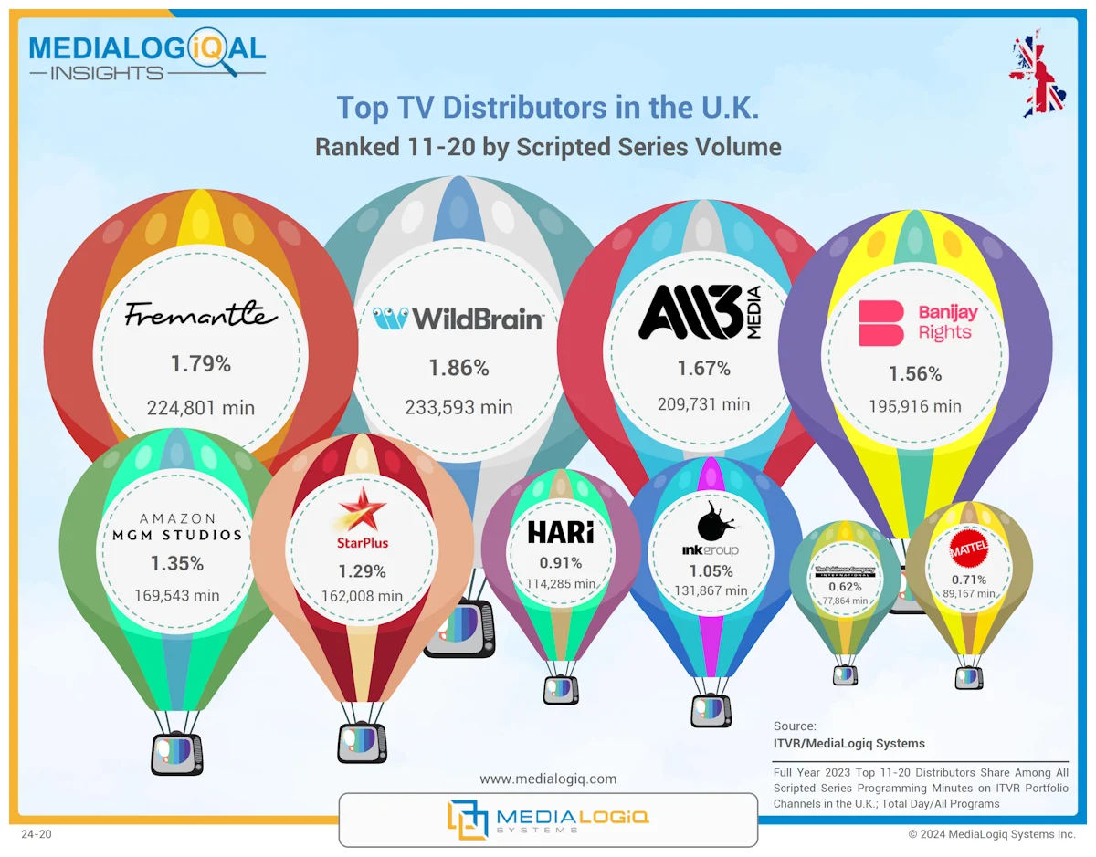 Top TV Distributors in the U.K.: Ranked 11-20 by Scripted Series Volume